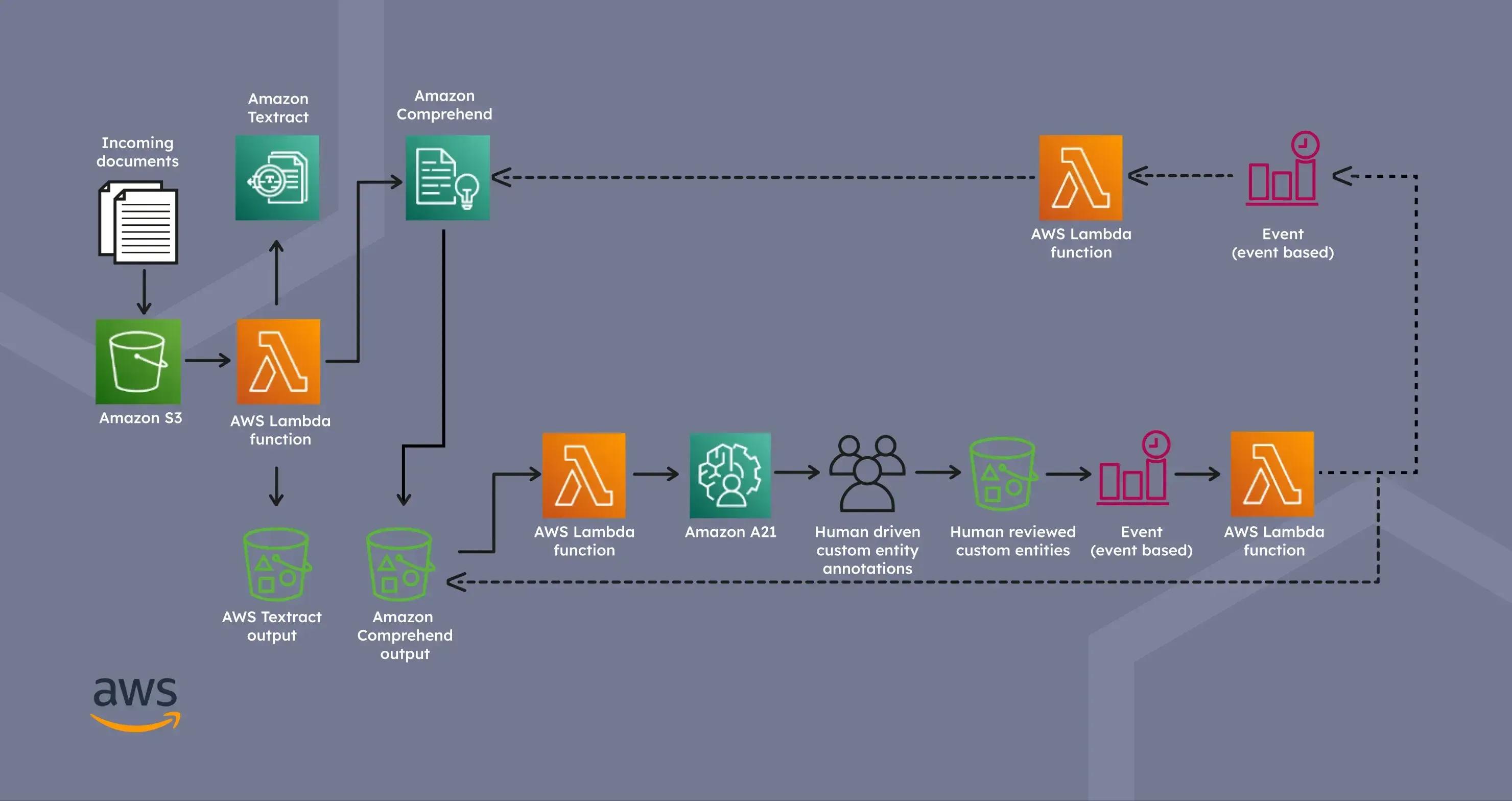 Architecture for document processing Architecture for document processing